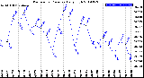 Milwaukee Weather Barometric Pressure<br>Daily High