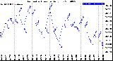 Milwaukee Weather Barometric Pressure<br>Daily Low