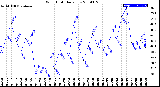 Milwaukee Weather Wind Chill<br>Daily Low