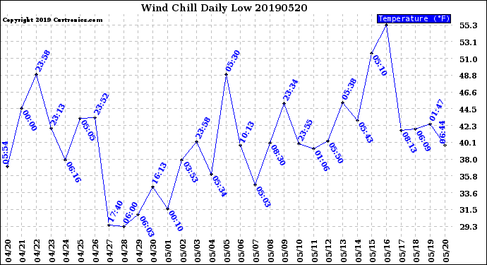 Milwaukee Weather Wind Chill<br>Daily Low