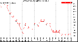 Milwaukee Weather Dew Point<br>(24 Hours)