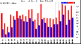 Milwaukee Weather Dew Point<br>Daily High/Low