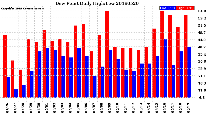Milwaukee Weather Dew Point<br>Daily High/Low