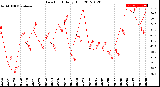 Milwaukee Weather Dew Point<br>Daily High