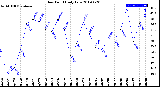 Milwaukee Weather Dew Point<br>Daily Low