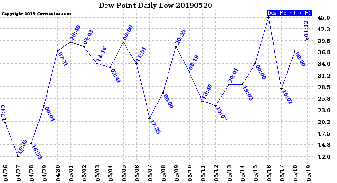 Milwaukee Weather Dew Point<br>Daily Low
