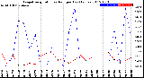 Milwaukee Weather Evapotranspiration<br>vs Rain per Day<br>(Inches)