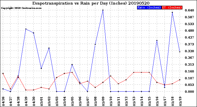 Milwaukee Weather Evapotranspiration<br>vs Rain per Day<br>(Inches)