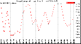 Milwaukee Weather Evapotranspiration<br>per Day (Inches)