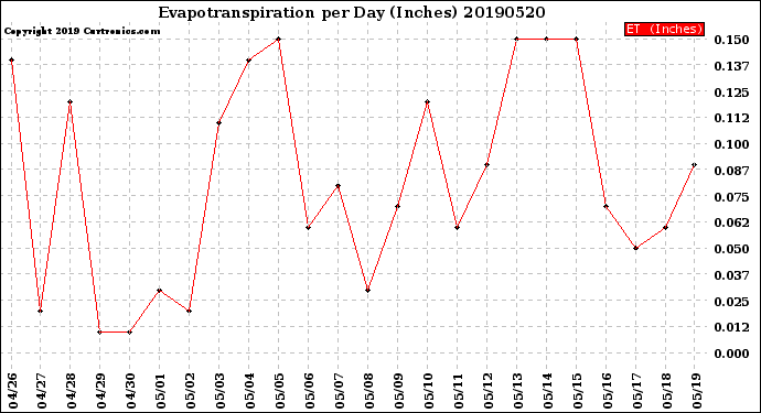 Milwaukee Weather Evapotranspiration<br>per Day (Inches)