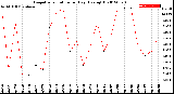 Milwaukee Weather Evapotranspiration<br>per Day (Ozs sq/ft)