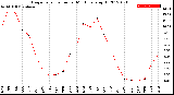 Milwaukee Weather Evapotranspiration<br>per Month (qts sq/ft)