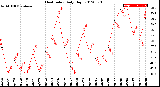 Milwaukee Weather Heat Index<br>Daily High