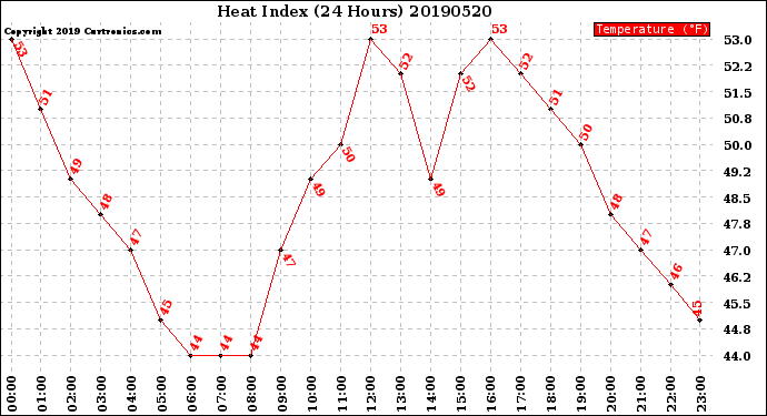 Milwaukee Weather Heat Index<br>(24 Hours)