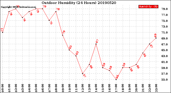 Milwaukee Weather Outdoor Humidity<br>(24 Hours)