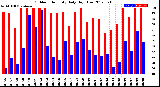 Milwaukee Weather Outdoor Humidity<br>Daily High/Low