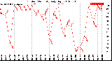 Milwaukee Weather Outdoor Humidity<br>Daily High