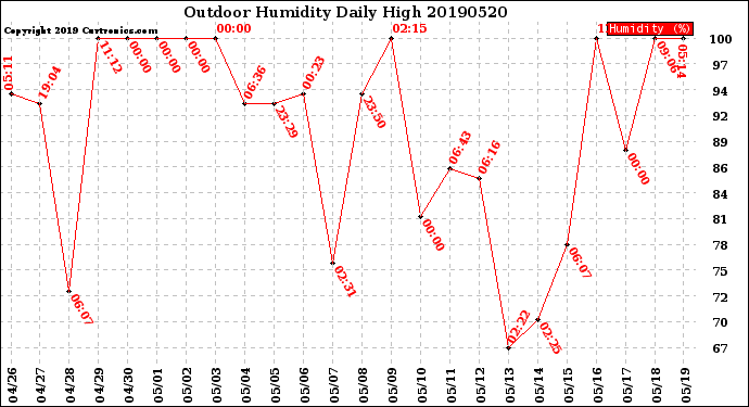 Milwaukee Weather Outdoor Humidity<br>Daily High