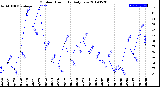 Milwaukee Weather Outdoor Humidity<br>Daily Low