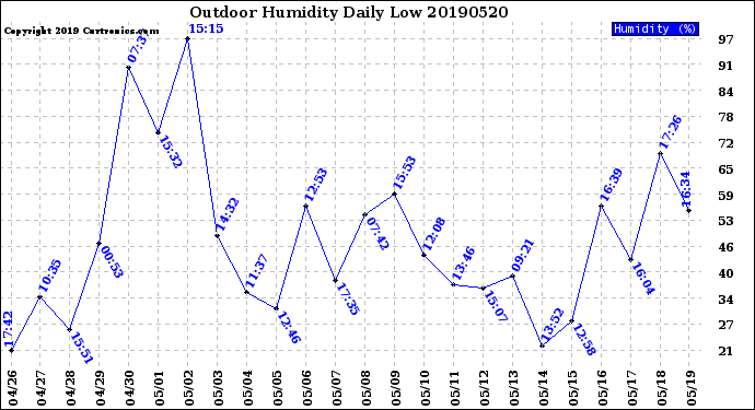 Milwaukee Weather Outdoor Humidity<br>Daily Low