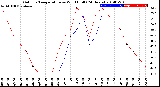 Milwaukee Weather Outdoor Temperature<br>vs Wind Chill<br>(24 Hours)