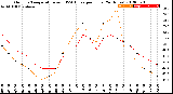 Milwaukee Weather Outdoor Temperature<br>vs THSW Index<br>per Hour<br>(24 Hours)