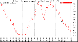 Milwaukee Weather Outdoor Temperature<br>per Hour<br>(24 Hours)