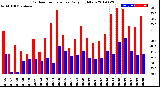 Milwaukee Weather Outdoor Temperature<br>Daily High/Low