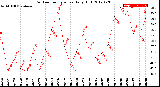 Milwaukee Weather Outdoor Temperature<br>Daily High