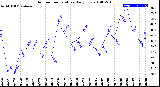 Milwaukee Weather Outdoor Temperature<br>Daily Low