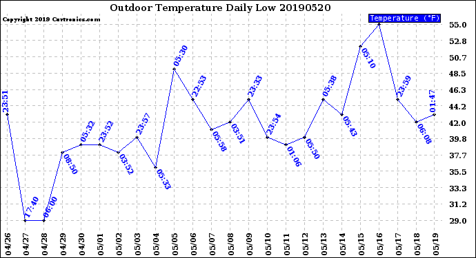 Milwaukee Weather Outdoor Temperature<br>Daily Low