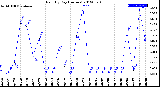 Milwaukee Weather Rain<br>By Day<br>(Inches)