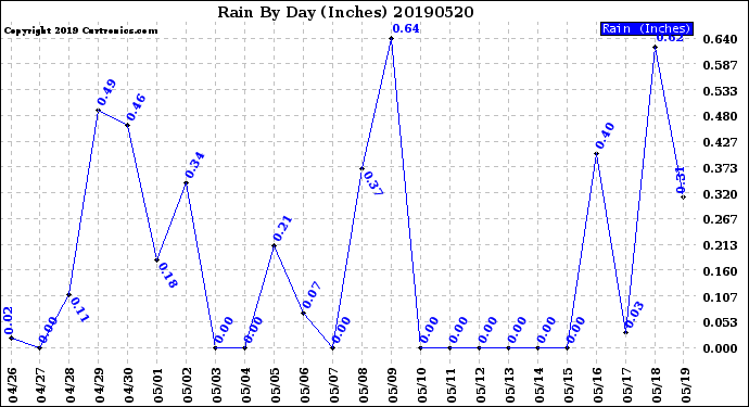 Milwaukee Weather Rain<br>By Day<br>(Inches)