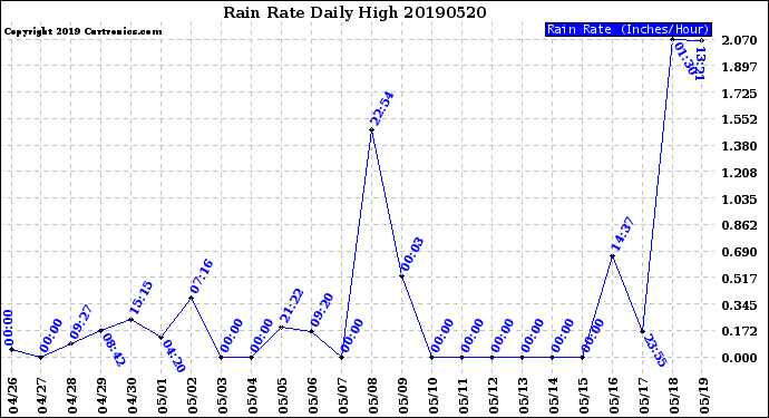 Milwaukee Weather Rain Rate<br>Daily High