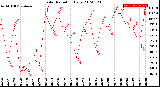 Milwaukee Weather Solar Radiation<br>Daily