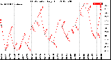 Milwaukee Weather THSW Index<br>Daily High