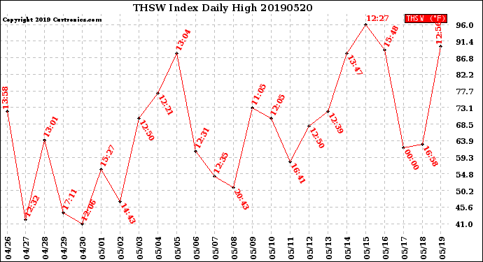 Milwaukee Weather THSW Index<br>Daily High