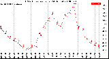 Milwaukee Weather THSW Index<br>per Hour<br>(24 Hours)