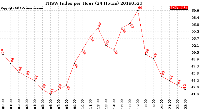 Milwaukee Weather THSW Index<br>per Hour<br>(24 Hours)