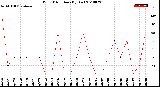 Milwaukee Weather Wind Direction<br>(By Day)