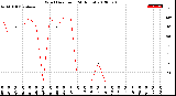 Milwaukee Weather Wind Direction<br>(24 Hours)