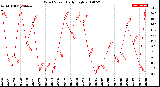 Milwaukee Weather Wind Speed<br>Daily High