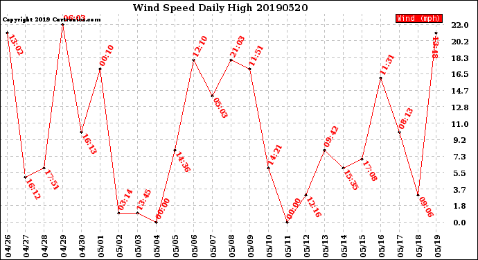 Milwaukee Weather Wind Speed<br>Daily High