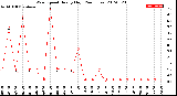 Milwaukee Weather Wind Speed<br>Hourly High<br>(24 Hours)