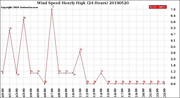 Milwaukee Weather Wind Speed<br>Hourly High<br>(24 Hours)