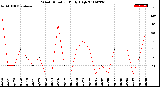 Milwaukee Weather Wind Direction<br>Daily High