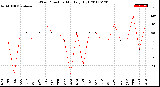 Milwaukee Weather Wind Direction<br>Monthly High