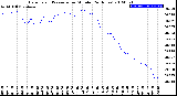 Milwaukee Weather Barometric Pressure<br>per Minute<br>(24 Hours)