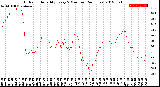 Milwaukee Weather Outdoor Humidity<br>Every 5 Minutes<br>(24 Hours)