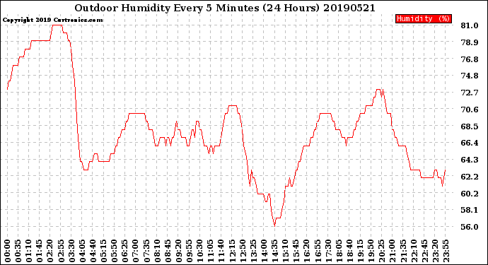 Milwaukee Weather Outdoor Humidity<br>Every 5 Minutes<br>(24 Hours)